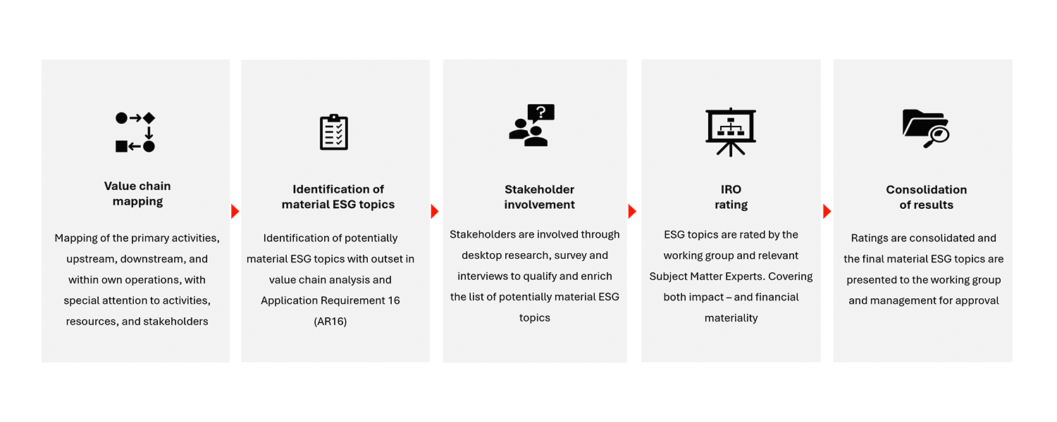 Activities double materiality assesment